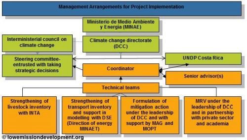 UNDP ASSESSMENT OF DEVELOPMENT RESULTS IN COSTA RICA 